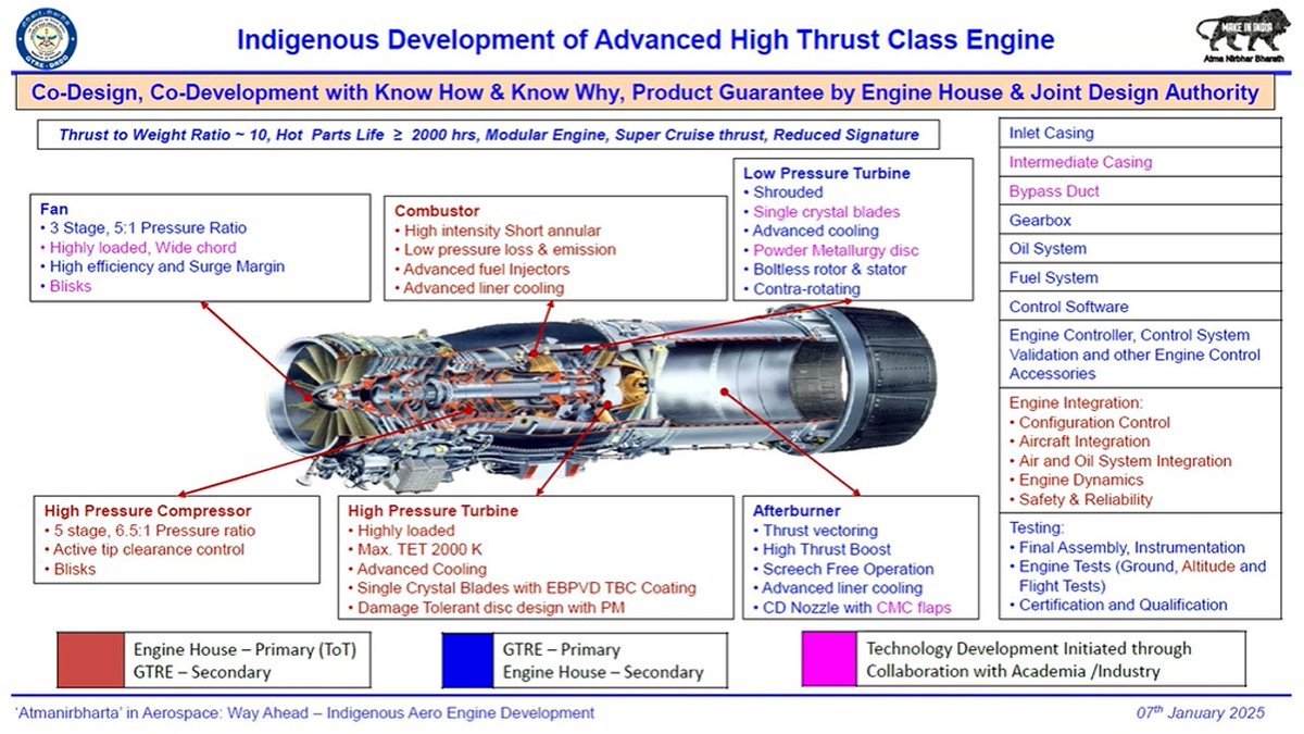 cvkrishnan's tweet image. Many have misunderstood this Joint development deal. The hot section is going to be developed with Safran in lead and the cold sections with GTRE in lead. Scientists and engineers of each are going to be embedded in the teams of the other during development. So technology will be…