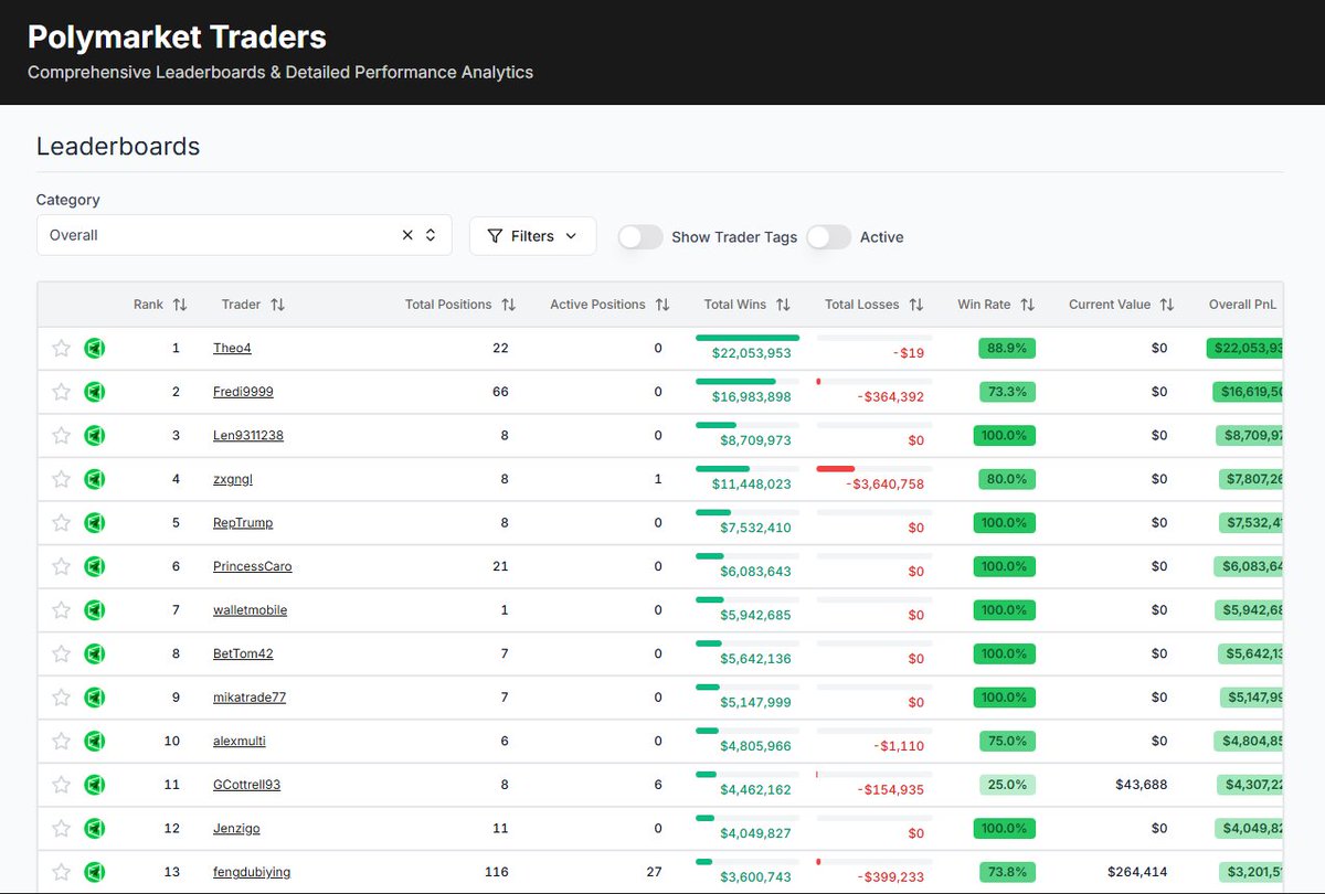 ArchiveExplorer's tweet image. Copytrade is the most underrated boost on Polymarket

Everything here is public. You can literally open any top trader’s wallet and see exactly how they make money

What the smart guys do:

- don’t copy blind, they break down the structure
- check what markets the trader is…
