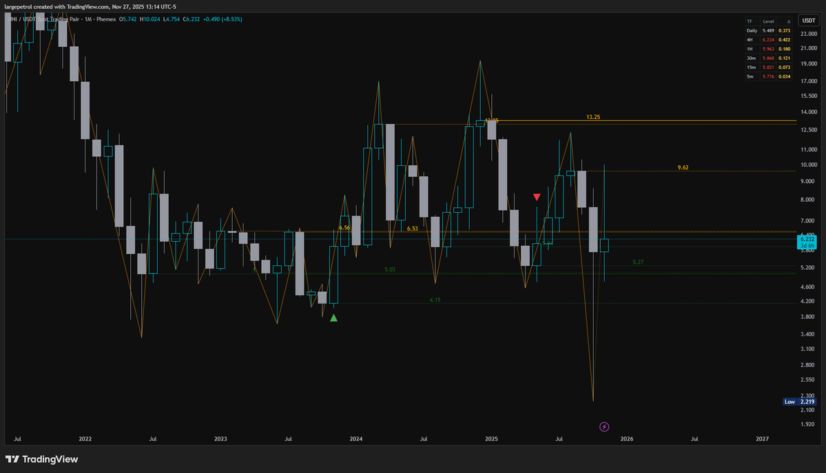 LargePetrol's tweet image. $UNI

After sweeping the lows on the monthly Uniswap has cleared the way to run to new highs. 

The problem is in a bear market this is unlikely.

The question remains, will it turn around or fill in the wick and see lower?

#Uniswap #Uni #Defi