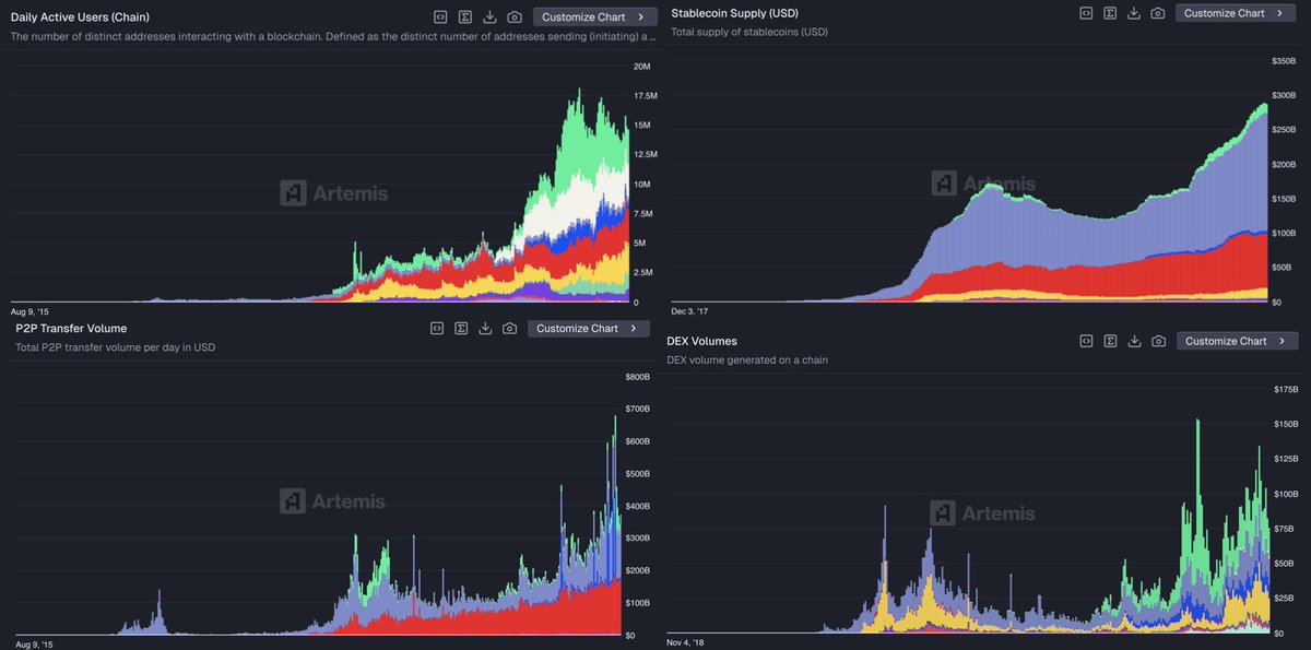 hosseeb's tweet image. In Defense of Exponentials

I used to tell founders, the reaction you are going to get to your launch is not hate, it’s indifference. By default, nobody cares about your new chain.

I have to stop telling them that now. Monad just launched this week, and I’ve never seen so much…