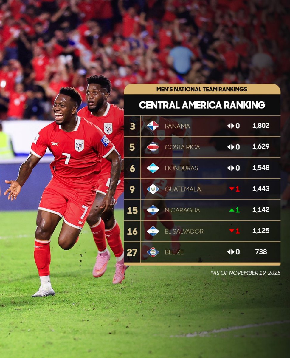 Hoy si pueden decirlo con base, fundamento y argumentos a

¡REYES DE CENTROAMÉRICA!
¡PANAMÁ! 🇵🇦