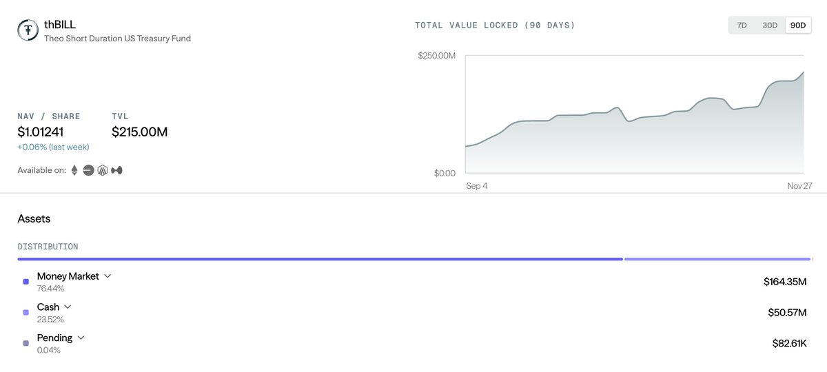 kevin0608x's tweet image. thBill, Theo’s stablecoin, just crossed $215M TVL. A Full-stack Platform turning real-world assets into Onchain Capital. Users earn gov bond yields while tapping into DeFi, bridging Global Financial Markets with blockchain in action.

RWA is accelerating: from bonds and gold to…