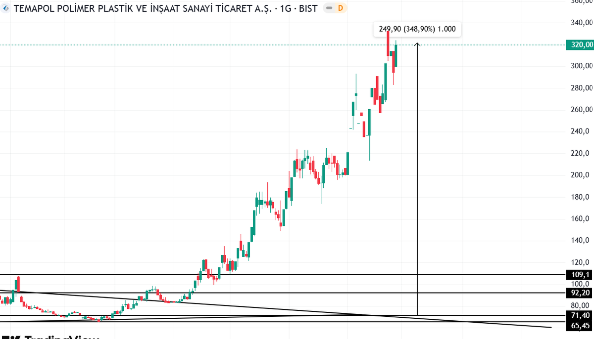 #TMPOL %348 ✅

Piyasanın ne olduğu belli değil ama, bizim #hisse'mizim ne olduğu gayet açık belli !

İmza hisse böyle olur, 350₺ altına satmam demiştim ve öyle devam ediyoruz.

Daha gidecek çok yolumuz var, ilk aldığım günden itibaren benimle beraber sabırla bekleyen kazanır