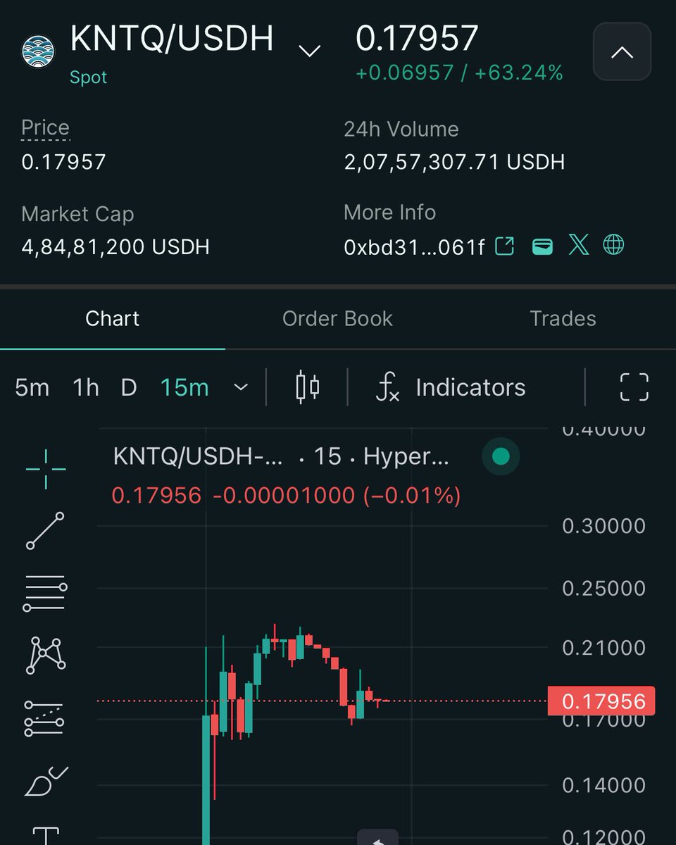 KNTQ did perfect airdrop ngl

All teams should learn from them

They airdropped minimum 400 ($70 ) tokens to everyone who had atleast 0.5 points i think

Tokens was randomly distributed to all
Points thats reduced sell pressure 

25% supply airdrop but still chart looks like this