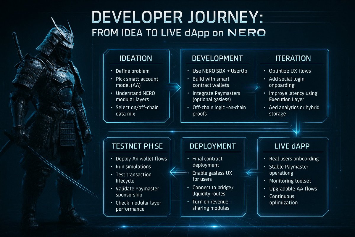 ordel77's tweet image. From idea → to live dApp.

NERO makes the whole journey modular, gasless, and developer-friendly. ⚡️

AA wallets, Paymasters, hybrid data, revenue-sharing — all in one ecosystem.

Build faster. Ship smarter.

#NEROChain #Web3Dev @Nerochain_io