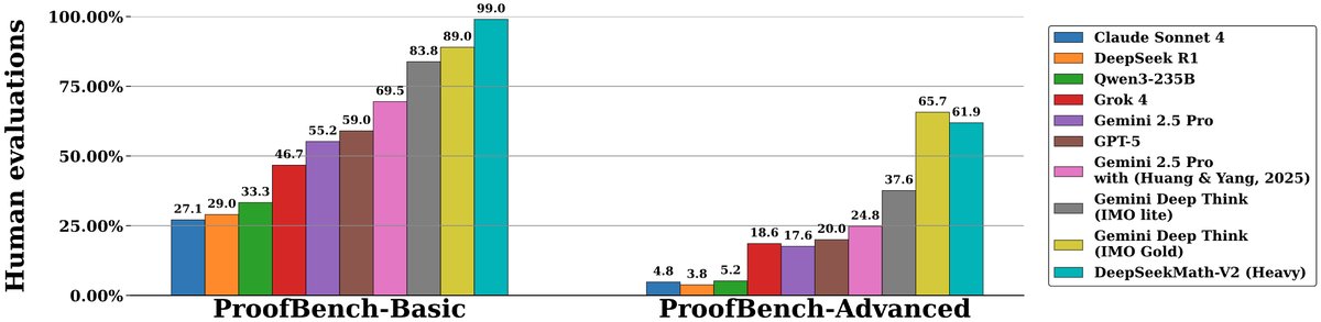 DotCSV's tweet image. 🔴 ¡DeepSeek LIBERAN DeepSeekMath v2!

El primer modelo open source (Apache 2.0) pensado para su uso en matemáticas, con un nivel equivalente en benchmarks a los modelos privados que en verano nos volaron la cabeza por lograr medalla de oro en las olimpiadas matemáticas! 🔥🔥🔥