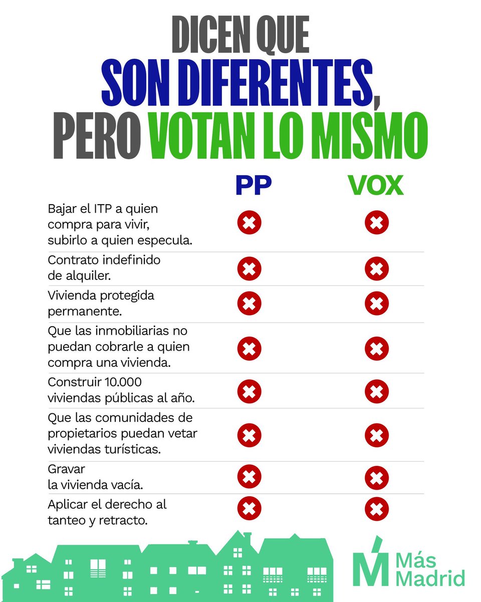 Cuando se habla de vivienda, en Madrid PP y Vox son lo mismo.
