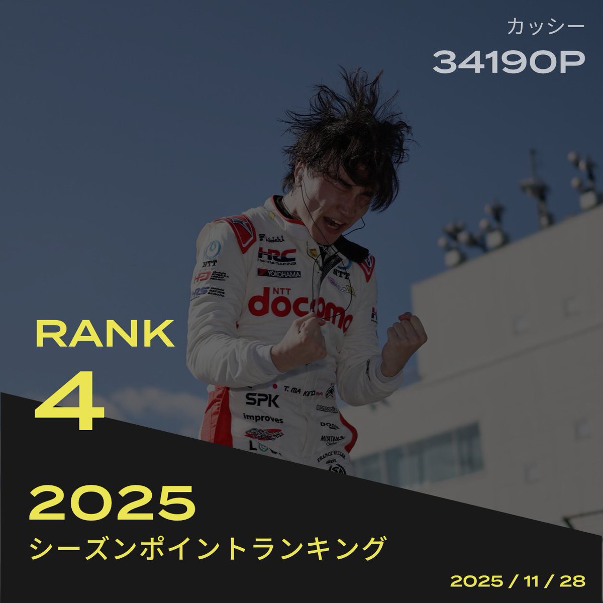 y66127193957's tweet image. 最後の最後に😭今年もまたトロフィー獲れず😭
でも色々行けたし楽しかった2025🙌
ポイントご協力くださった皆様もありがとうございました❣️

#SFormula #SFgo
