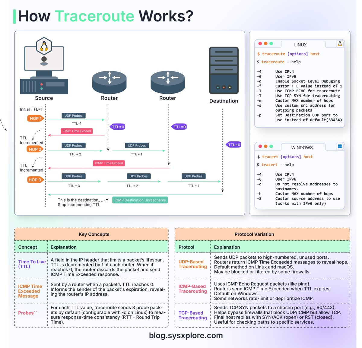 sysxplore's tweet image. How traceroute works? [+pdf]