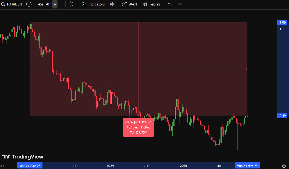 Alts are down 50% against BTC since the FTX crash.

And people are talking about euphoria and blow-off top.

If this is euphoria, my bags will go into negative during a bear market.