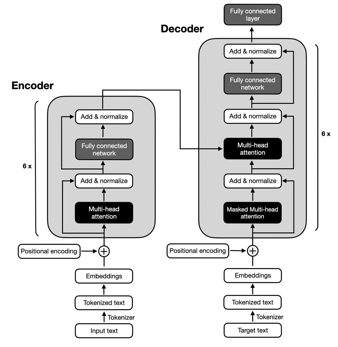 e_opore's tweet image. ENCODER–DECODER LLMS

✓ Encoder–Decoder models (also called sequence-to-sequence models) process input text in two stages: the encoder understands the input, and the decoder generates meaningful output based on that understanding.

WHAT ENCODER–DECODER MODELS ARE

→ Two-part…