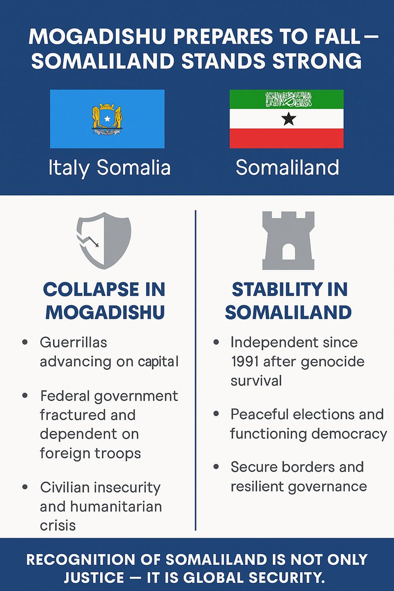 📢 Press Release
For Immediate Distribution
 Date: November 27, 2025
Mogadishu Faces Collapse as Guerrillas Advance — Somaliland Stands Firm.
Ottawa, ON, Canada — As Mogadishu prepares to fall under intensified Islamist insurgent pressure, Somaliland reaffirms its stability,