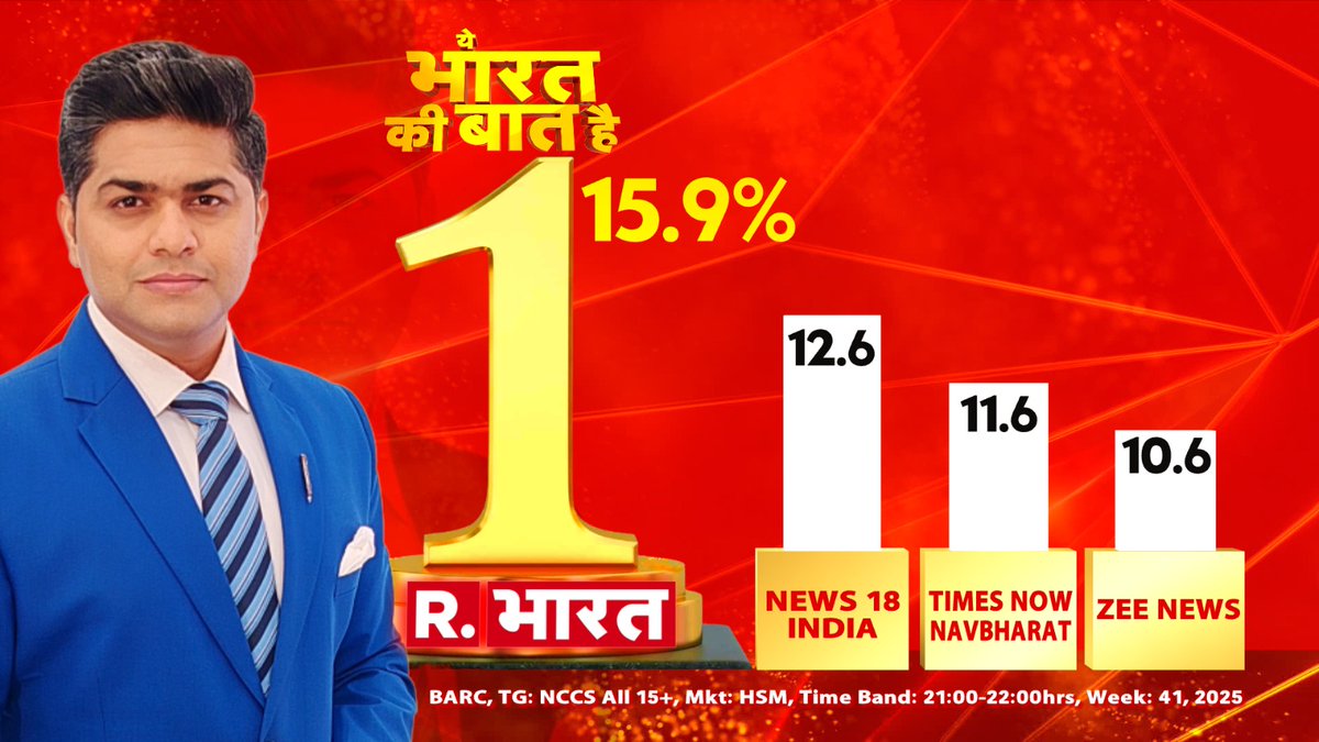 प्रभु श्रीराम की कृपा से आपका अपना शो ये भारत की बात है कई महीनों से नंबर 1 के पायदान पर बना हुआ है, इसी तरह आपका साथ बना रहे।

#yebharatkibaathai 
<a href="/Republic_Bharat/">Republic Bharat - रिपब्लिक भारत</a>