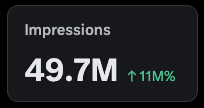 averycode's tweet image. Checked on my analytics, and we&apos;re at almost 50M impressions 🤯

2 months ago
&amp;gt; 30 followers
&amp;gt; 0 impressions 
&amp;gt; Almost never use ai in coding 

Now 
&amp;gt; 8.2k followers 
&amp;gt; 49m impressions 
&amp;gt; Built multiple features with ai

Start building in public, your story matters more than you…