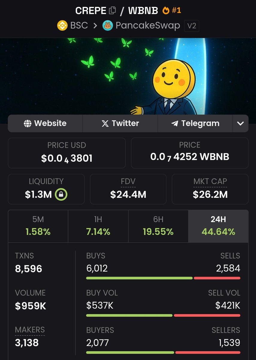 ObezX_'s tweet image. I feel sorry for those who sold their $CREPE. I guess it&apos;s now time for you guys to buy back or watch it break $50M soon 🔥 

$CREPE is currently trending #1 on DEXscreener. How positioned and locked in are you?

Congratulations to us who believed, it&apos;s about time 🚀🚀🚀