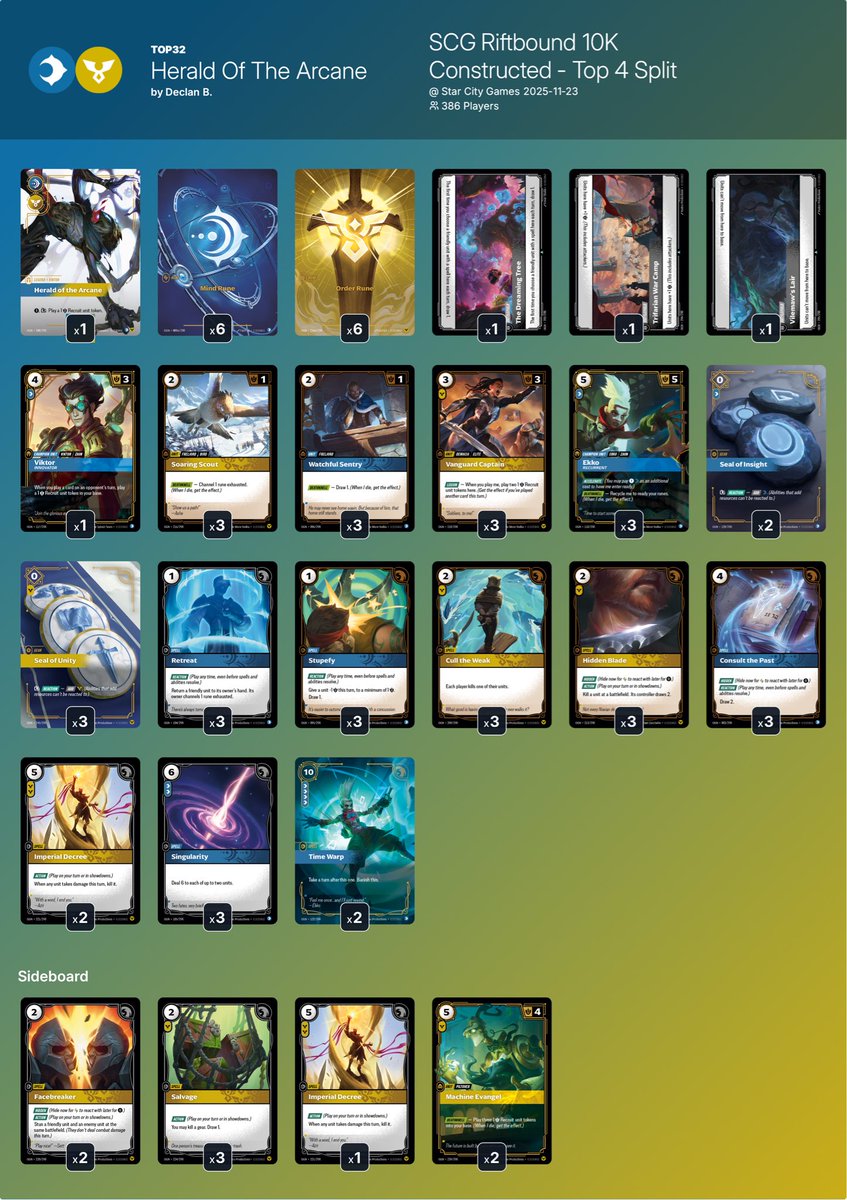 no1viktorna's tweet photo. Three top Vintor lists from this past weekend. Which one do you think is my favorite?

#riftbound #tcg #top32 #10k #LeagueOfLegends https://t.co/kMytVOhJNY