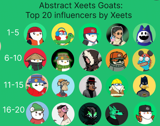 Top 20 influencers by Xeets on <a href="/AbstractChain/">Abstract</a>

1.<a href="/ProofOfEly/">Ely</a> - 7824 Xeets
2.<a href="/djsamwithers/">Sam Withers</a> - 5528 Xeets
3.<a href="/0xCygaar/">cygaar</a> - 4585 Xeets
4.<a href="/mariannehere/">Marianne🥝</a> - 3237 Xeets
5.<a href="/Rajp_14/">Raj</a> - 2536 Xeets
6.<a href="/shivst3r/">Shiv</a> - 2490 Xeets
7.<a href="/greenytrades/">Greeny</a> - 1649 Xeets
8.<a href="/xinsanityo/">Cris 𓆏</a> - 1434 Xeets
9.<a href="/Tuteth_/">tut™</a> - 1290