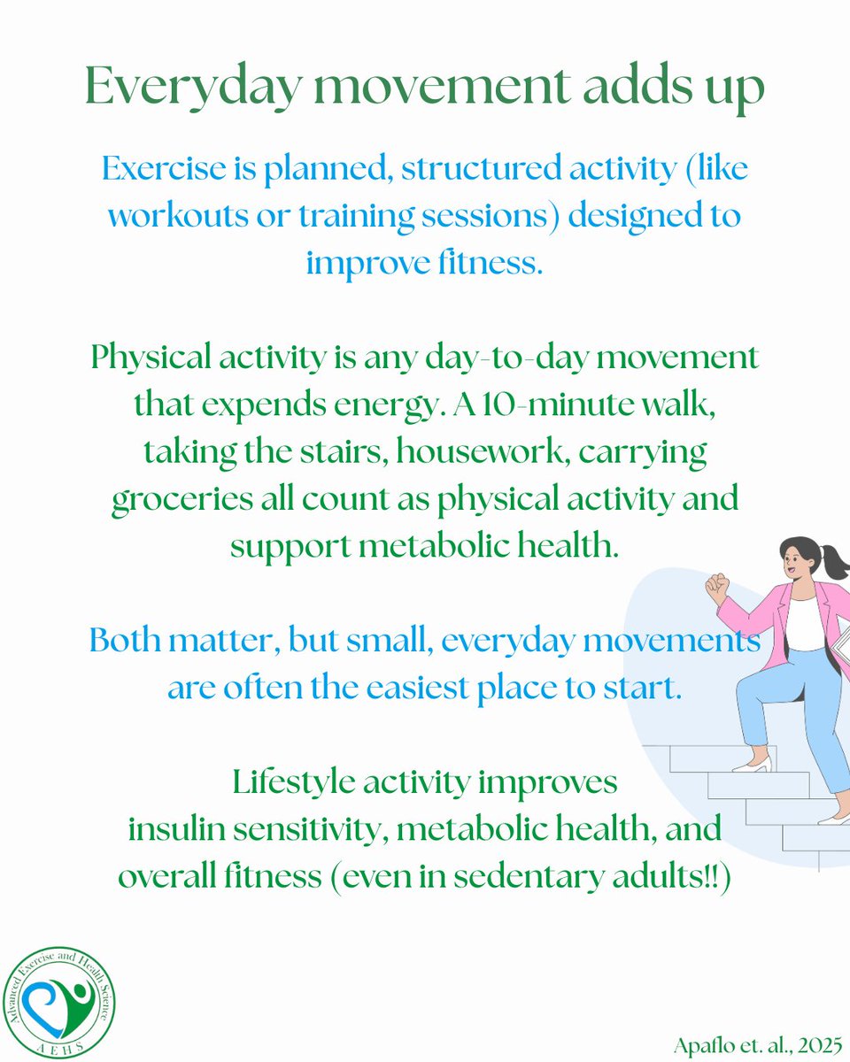 AdvExHlthSci's tweet image. Research from AEHS Journal shows that everyday movement supports metabolic health, even without structured workouts. Small wins matter! 🔗bit.ly/44pP99y #ExerciseScience #MetabolicHealth #LifestyleActivity #SmallWins