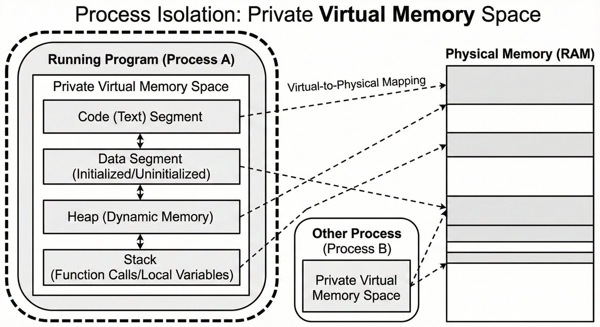 kant_harsh2308's tweet image. #Day1_of_learning_OS

Each running program has its own private memory and usually they don&apos;t share the same physical memory with other processes.

#software_training #softwareanswers #embeddedjob #os