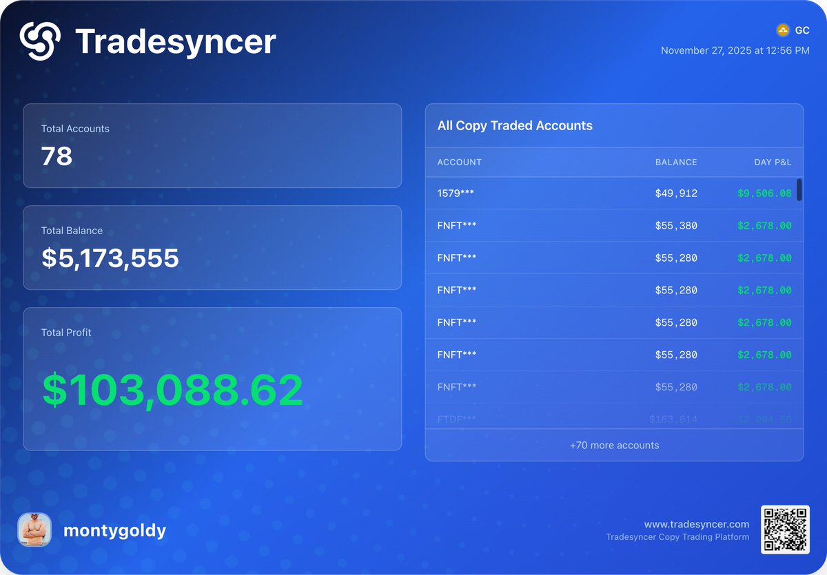 montygoldy2006's tweet image. 🦃 Thanksgiving vibes but the markets delivered the REAL feast.

MONSTER PnL 😈

Grateful for discipline, screen time, and systems that scale while I breathe.

Eat well. Trade smart. Hunt bigger. 💰🔥

#Thanksgiving #FuturesTrading #PropFirms @Tradesyncer