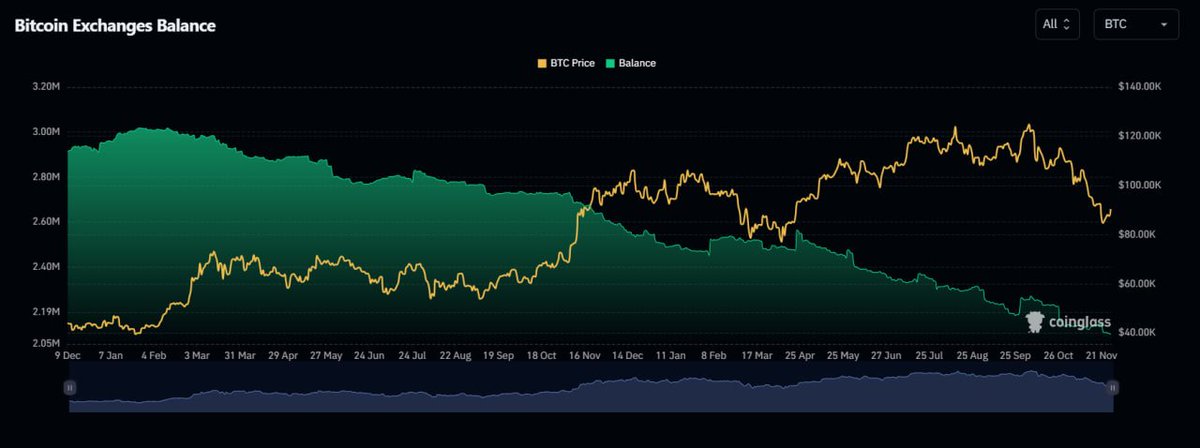 Borsalardaki Bitcoin miktarı hızla eriyor…
Coinglass verilerine göre yalnızca son 24 saatte 3.958 BTC merkezi borsalardan çekilerek soğuk cüzdanlara taşındı.
Bu ne anlama geliyor?
Yoğun çıkış, satış baskısının azaldığına ve yatırımcıların yeniden biriktirme moduna geçtiğine