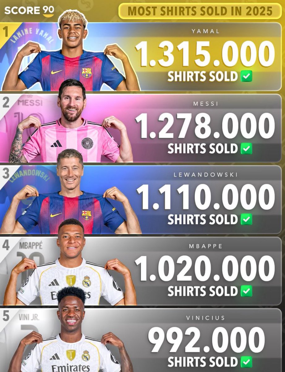 thescreenlad's tweet image. Top 5 players with the most shirts sold in 2025.

1. Lamine Yamal.
2. Lionel Messi.
3. Lewandowski.
4. Kylian Mbappé 
5. Vinicius.