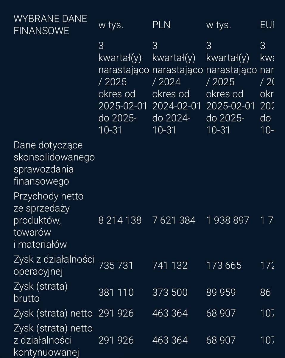 SkotarekG's tweet image. Wyniki #CCC za 3 kwartały $CCC #gpw #giełda