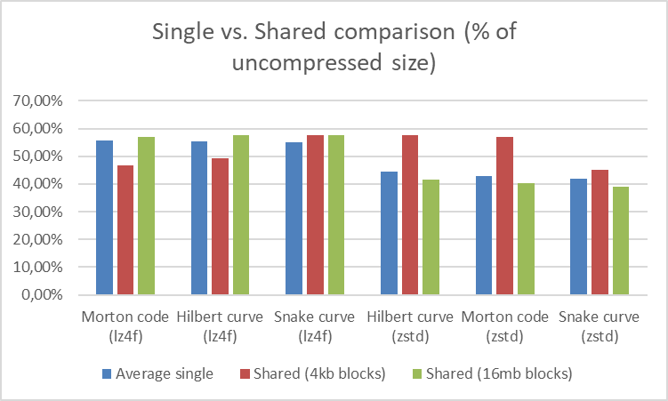 devsh_gfx_prog's tweet image. If you ever wondered whether Hilbert or Morton cuve space filling curves compress better at the micro-scale 

We&apos;ve benchmarked this on 36000 tiles of 128x128 24bpp SRGB drone flyover data.

YMMV