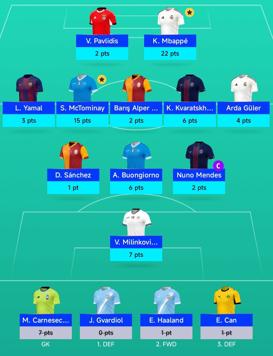 #UCLFantasy #MD5

⚽ 70
🌍 5.5k 📉14.7k

A big red arrow, and just what I deserve tbh 🙂 It's a bit easier one day later. Way too many wrong 50-50 calls. And did I mention that I had Quenda up until this WC, but now he got 15 pts? Oh well 🙂

Stacked FPL time ahead! 💪