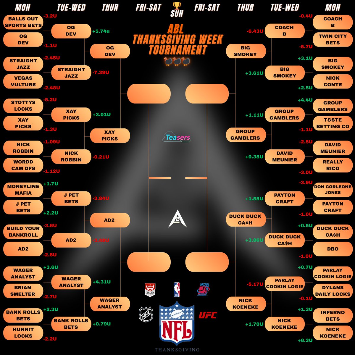 🦃 Thanksgiving Day Showdown 🦃

OG Dev 🆚 <a href="/Xaypicks/">Xay</a> 
<a href="/ADTG_0/">AD2</a> 🆚 <a href="/Thewageranalyst/">Wager Analyst</a> 
<a href="/BigSmokeyPicks/">Big Smokey</a> 🆚 <a href="/GroupGamblers/">Group Gamblers</a> 
<a href="/BetsMallard/">DUCK DUCK CA$H</a> 🆚 <a href="/TheKoenekeHour/">Nicky Unders</a> 

Round 3 is TODAY only! Bettor up the most units after today will ADVANCE✅
#ABL #Gambling𝕏