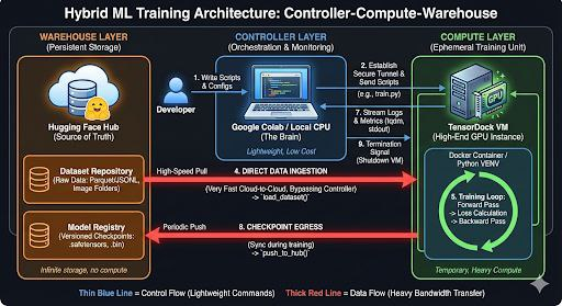 TensorThrottleX's tweet image. Day 193 : DataScience Journey
The Controller -Compute -Warehouse Setup Is Now Fully Live (and it’s stupidly fast):
-After last week’s bloodbath of dead runs and $2k+ in wasted GPU time, the new hybrid architecture is finally battle-hardened and running like clockwork.

     1)…