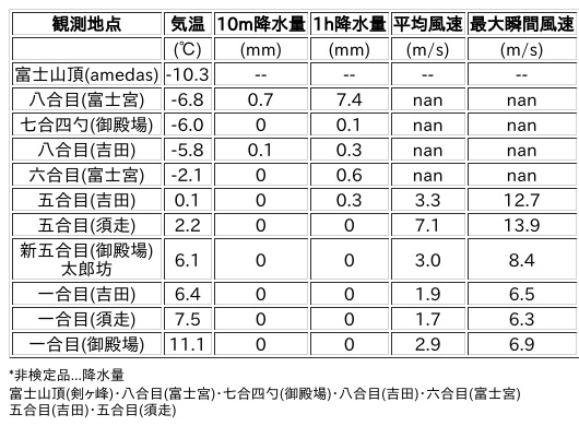 Image for the Tweet beginning: 11/28日 (金)  3:00
各登山道の気象観測情報じゃ。
イマフジWebsiteでは最新情報が見られるぞ。

🗻Website
 