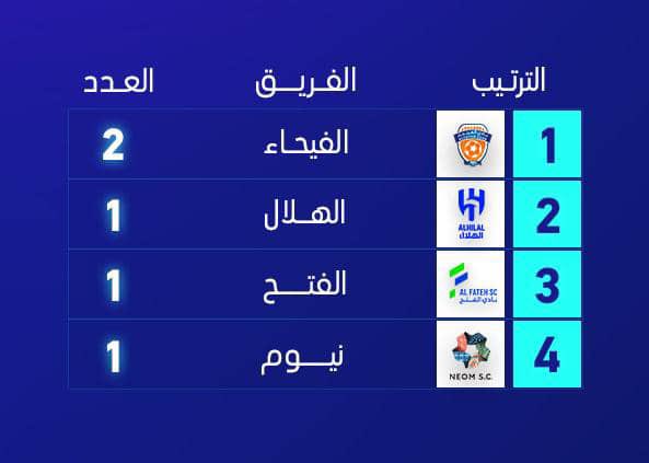 🚨🚨🚨🚨🚨🚨🚨🚨🚨

فهد المرداسي (نادينا):

الفرق "المتضررة" من احتساب ركلات جزاء غير صحيحة عليها في الدوري حتى الآن:

- الفيحاء — 2
- الهلال — 1
- الفتح — 1
- نيوم — 1