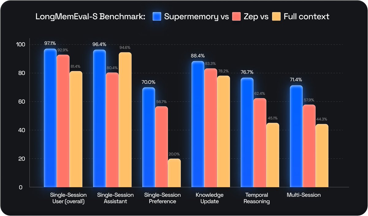 Introducing our new memory engine.

Supermemory is the new State of the art in agent memory.

We evaluated <a href="/supermemory/">supermemory</a> on LongMemEval, achieving ~85.86% overall, with significantly better results across all categories.

Particularly, our new engine excels in temporal reasoning