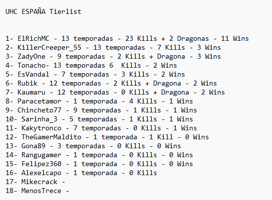 Acabo de revisar todas las temporadas de <a href="/uhcespanaoficia/">UHC España OFICIAL</a> sin contar con la 12 y así quedaría la clasificación.

Si hay algún fallo comentádmelo, actualizaremos para la 12 próximamente.