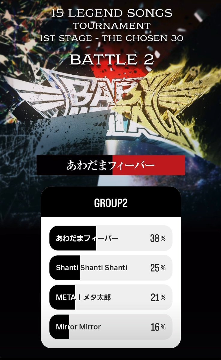 second02yume's tweet image. 10代の頃の曲はキーが高くて結構辛そう。今は低いキーから始めて
サビで爆発的な高音に行く構成で
太くて伸びるパワー型ボーカルになってる。最近昔の歌を唄わないのはツアーの多いBABYMETAL用に喉に負担がかからないツアー型の曲編成なんだね。でもたまにはね・・今回は期待できるのかな