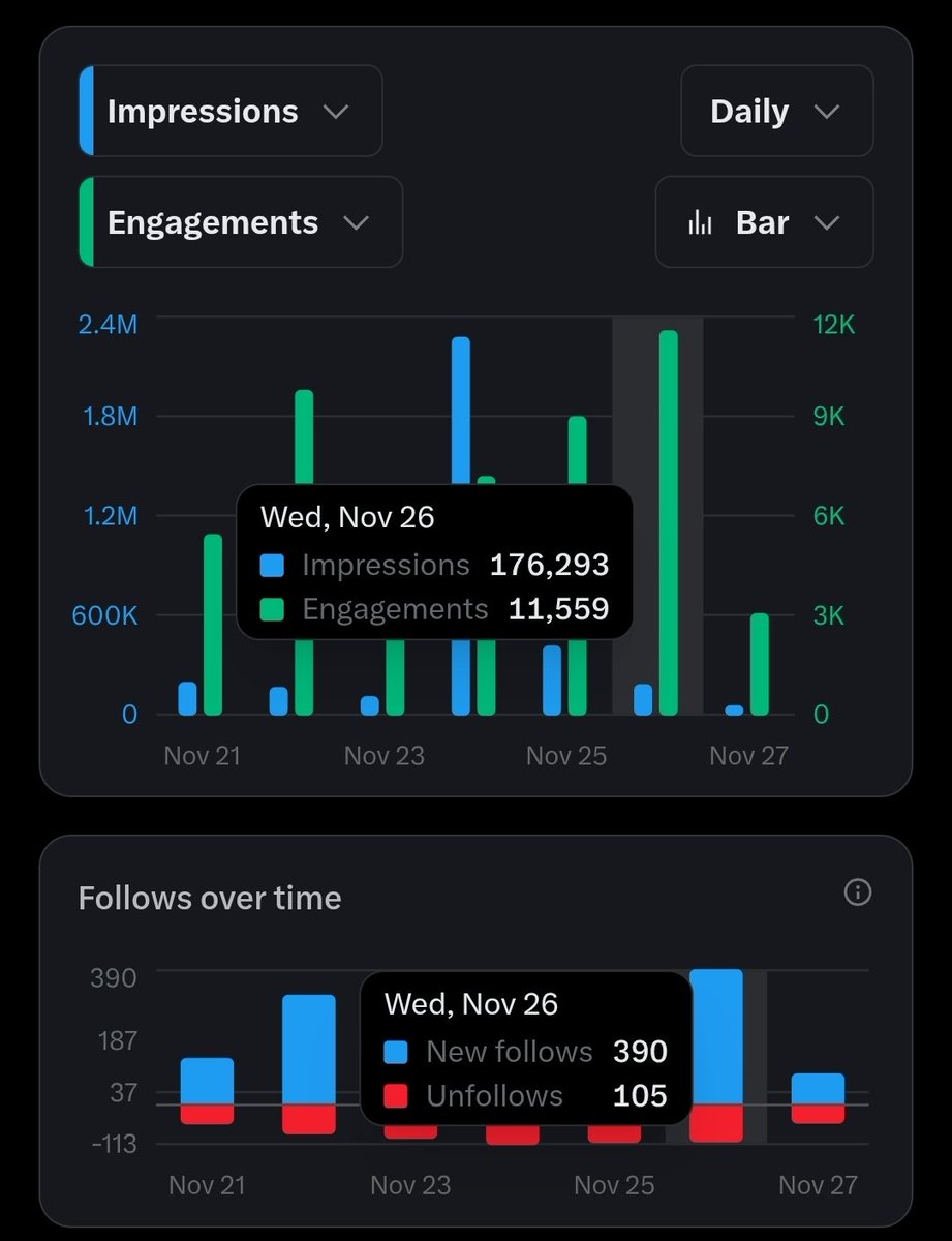 Clickmedia's tweet image. Day 2 of posting my analytics 📉📈

Until I hit 50k followers ♻️🤝

✅️ 176k impressions 
✅️ 390 new followers 
✅️ 11.5k engagements 
✅️ Post of the day 1050 engagements
✅️ Replies 534 made

Active Reply guys always win 🏆 

Turn on notifications to learn how 🔔