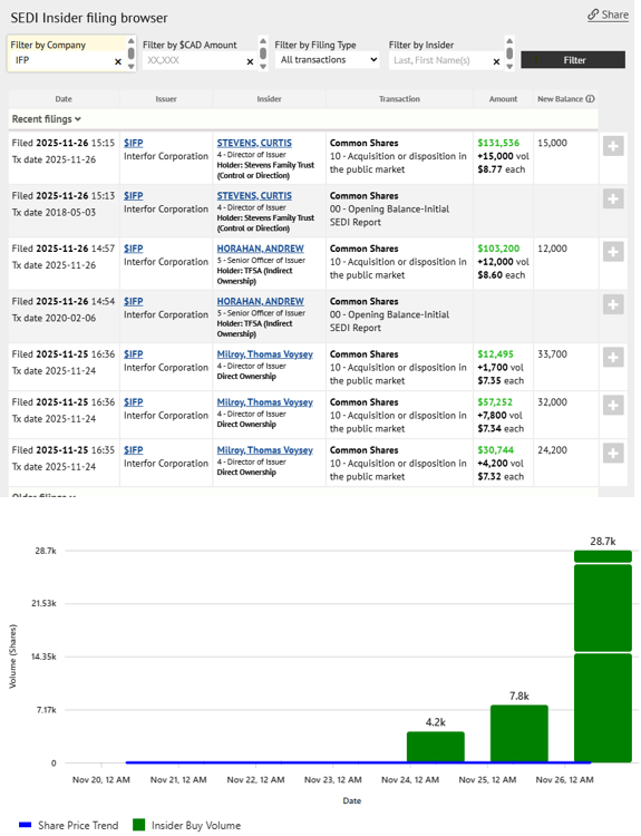 JGGCDN's tweet image. Big moves in lumber 👀

Interfor $IFP.TO insiders scooping up shares as Ottawa unveils bold steps to protect &amp;amp; transform 🇨🇦 steel &amp;amp; softwood lumber industries:
✅ 50% cut in rail freight rates
✅ $700M Build Canada Homes demand boost
✅ Buy Canadian policy for major contracts
✅…