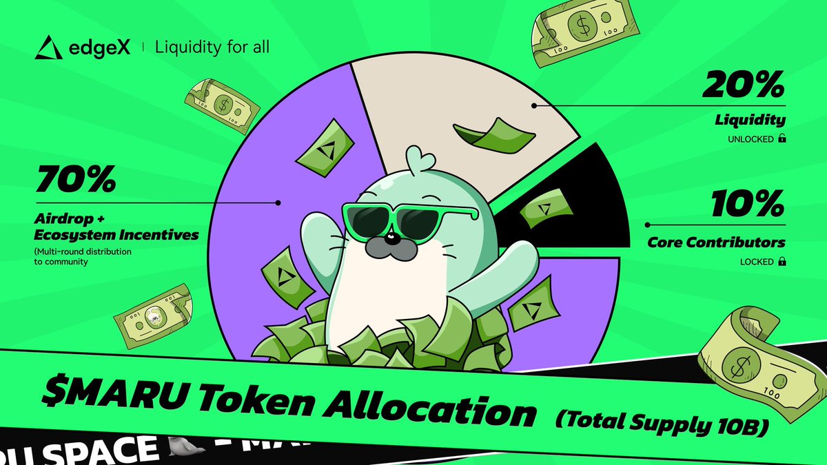 0x_vagrant's tweet image. The most significant things that happened in the last 30 days on @edgeX_exchange.

- EdgeX hits $49M in revenue in the past 30 days, and remains the highest earning pre-TGE protocol.

- Maru, the official mascot of the EdgeX protocol announced their tokenomics — 70% will be used…