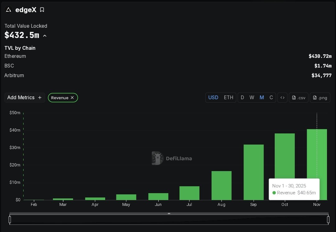 0x_vagrant's tweet image. The most significant things that happened in the last 30 days on @edgeX_exchange.

- EdgeX hits $49M in revenue in the past 30 days, and remains the highest earning pre-TGE protocol.

- Maru, the official mascot of the EdgeX protocol announced their tokenomics — 70% will be used…
