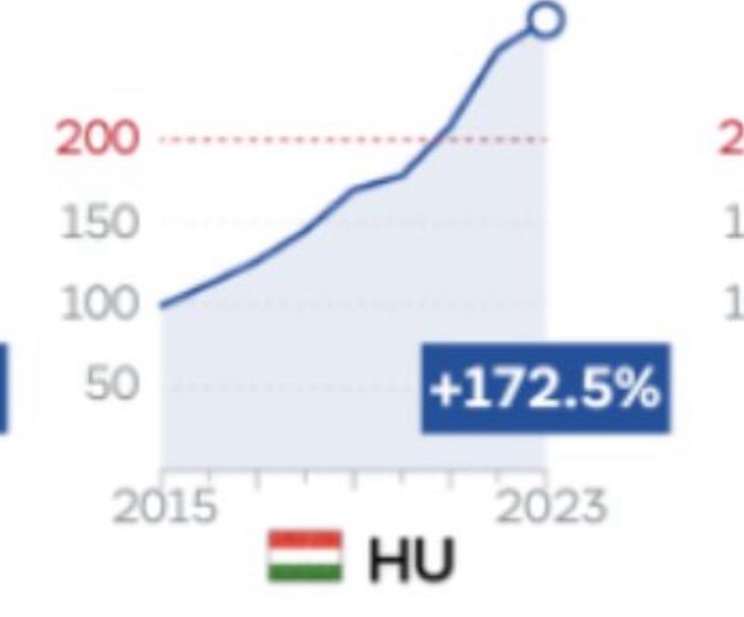 Hungría: el espejo donde se mira la extrema derecha.

Vivienda por las nubes (sin que aumente la población) y natalidad en descenso.