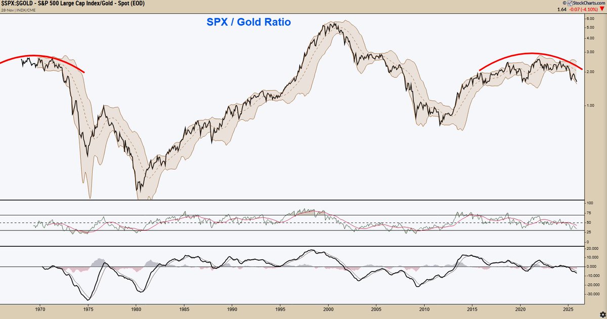 ChartMonitor's tweet image. S&amp;amp;P 500 / Gold - $SPX $GLD
Maybe we keep partying with rotation to “inflation trades” and stock market just getting by. This is in line with the inflationary 1970s as nominal stocks kept up appearances, but not relative to gold. That was a bear market in “real” terms.
