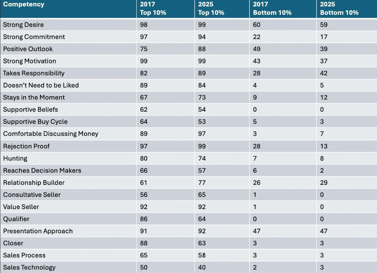 DianaBallard18's tweet image. New Data: The Top 10% of Salespeople are 619% Stronger Than the Bottom 10%. buff.ly/WADy9dr #businesstips #salestips #strategy