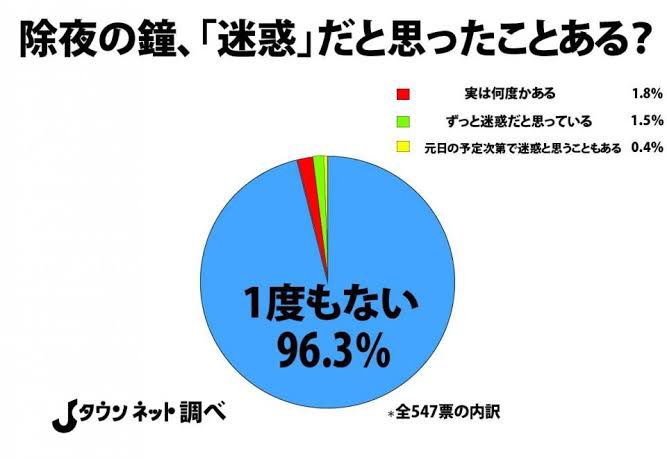 hide_Q_'s tweet image. 除夜の鐘。日本人はだいたい迷惑だと思った事なんてないよね。