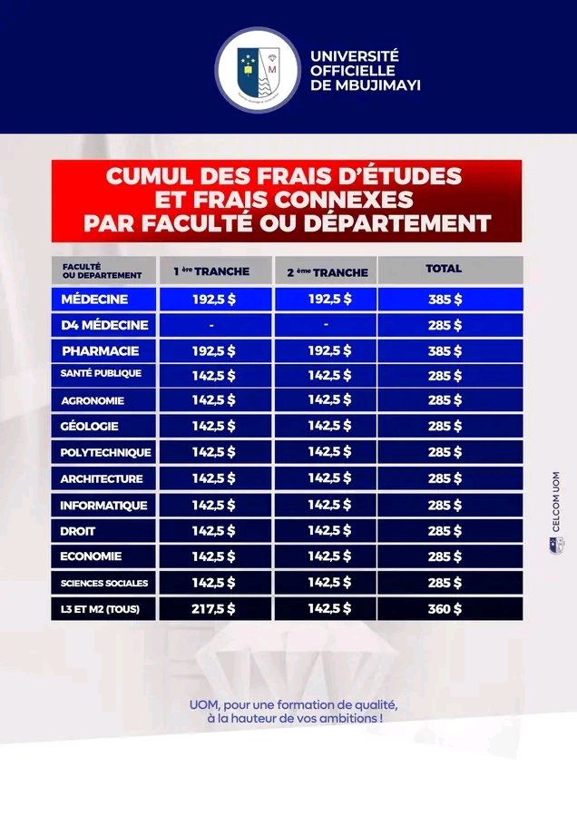 Univ7sur7's tweet photo. ESURSI : 360$ en L3 et M2 (tous), 385$ en Médecine et Pharmacie, l'Université Officielle de Mbuji-Mayi fixe les frais académiques 2025-2026

L'Université Officielle de Mbuji-Mayi a rendu public les montants des frais académiques de l'année 2025-2026 au sein de cette Institution https://t.co/WDo4HGxTKI