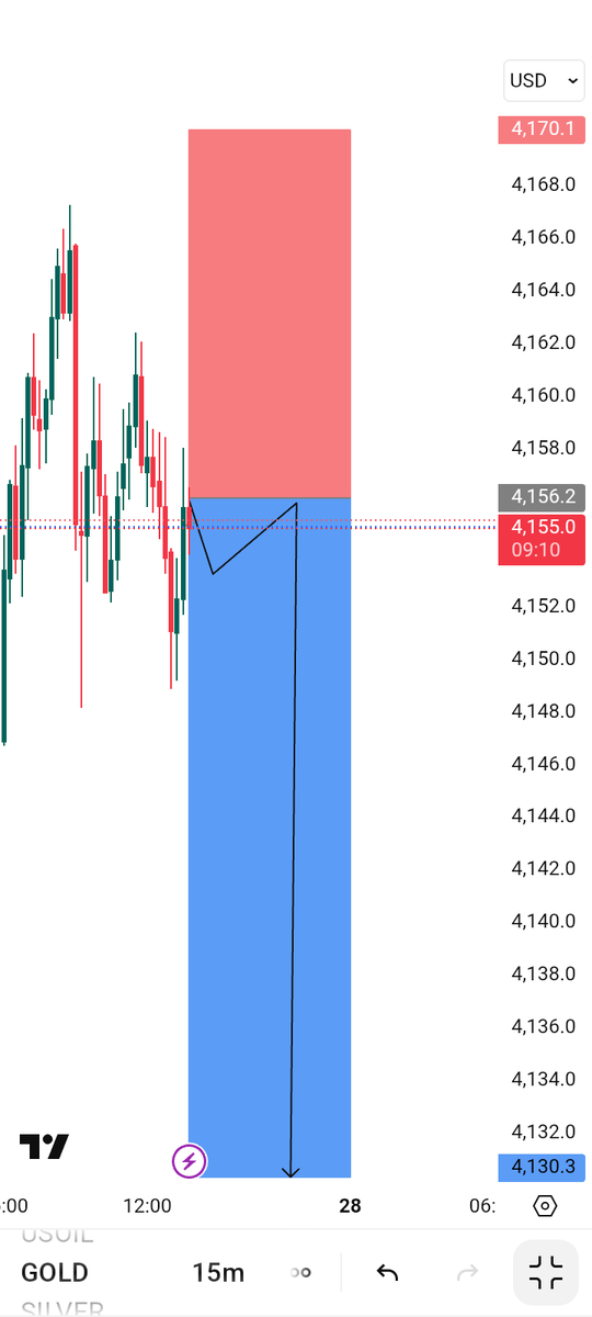 Gold12337333's tweet photo. #XAUUSD I am going to Sell 

Let's how it works. Follow my account https://t.co/7qjCEsuHC9