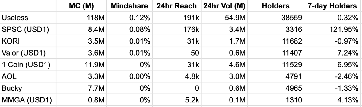 ponzibaron's tweet photo. Updated stats for the @bonkfun and @worldlibertyfi USD1 ecosystem on @solana 

- #USELESS maintains decent mindshare  (0.12%) & volume, holders over 7 d neutral
- $SPSC punches above its weight in mindshare (0.08%) & reach, 122% gain in holders over 7d
- Remaining coins 0.02% mindshare w/ combined reach < either of the top 2

Notable mentions
- $FKH popping up on my timeline, don't have stats for it on @cookiedotfun yet (legendary meme that's been tried a few times, seems sticky on USD1 for now)
- $MMGA seems to have a strong core of supporters that also keep popping up on my feed, though reach/mindshare/etc lagging
