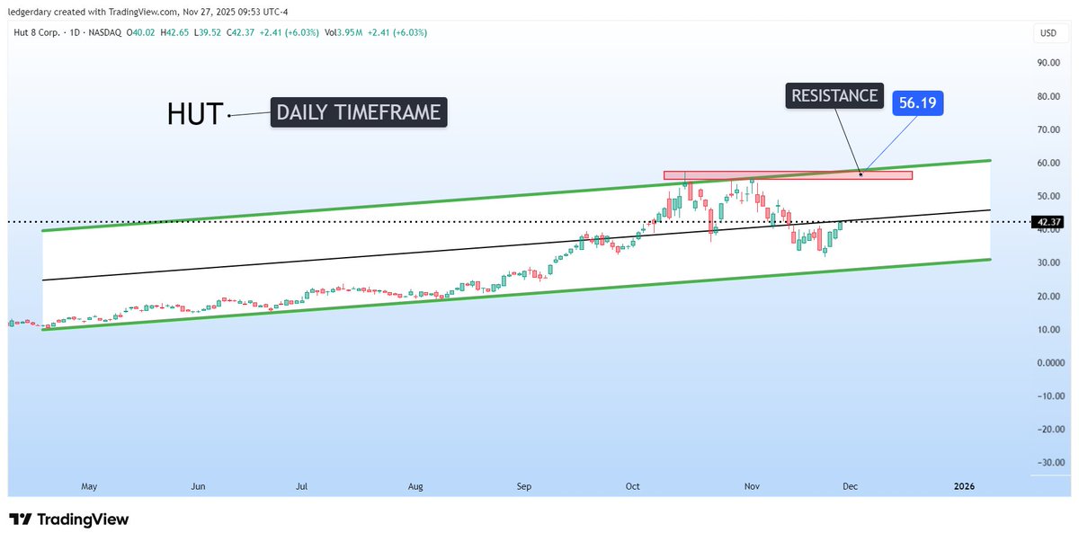 LedgerdaryXYZ's tweet image. If the price breaks the ascending channel&apos;s mid-range, I see minimal resistance until the top of the channel around 56 for $HUT