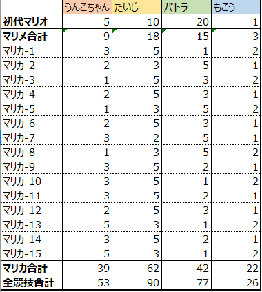 Internet_muscle's tweet image. マリオ王最終得点
🥇たいじ90pt
🥈バトラ77pt
🥉うんこちゃん53pt
4位もこう26pt