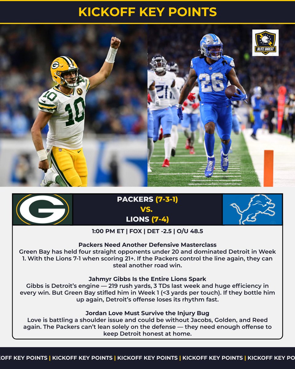 BlitzDigest's tweet photo. Thanksgiving football is loaded today. 🦃🏈
Blitz Digest has all three games covered with fresh Kickoff Key Points — Packers/Lions, Chiefs/Cowboys, Bengals/Ravens.

Big storylines. Big stakes. Big vibes.

#NFLThanksgiving #KickoffKeyPoints #NFLTwitter #Gameday #BlitzDigest https://t.co/EGZuYdzLdY